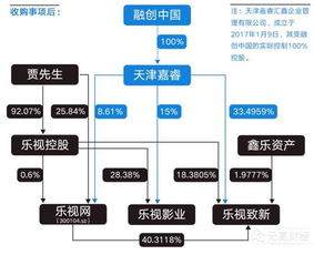 樂視巨變 孫宏斌與賈躍亭的雙簧戲背后，誰主沉??？區塊鏈技術能否成為新引擎