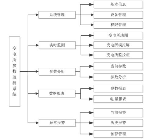 物聯(lián)網(wǎng)技術(shù)在變電所參數(shù)監(jiān)測報警系統(tǒng)中的研發(fā)與應(yīng)用